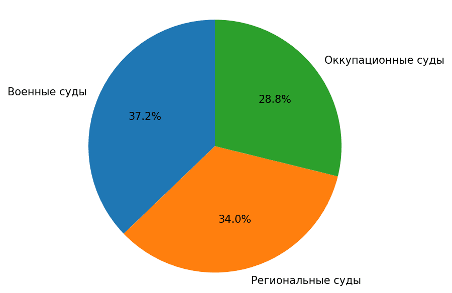 (рис. 10) Осужденные и типы судов. Источник: Parubets Analytic