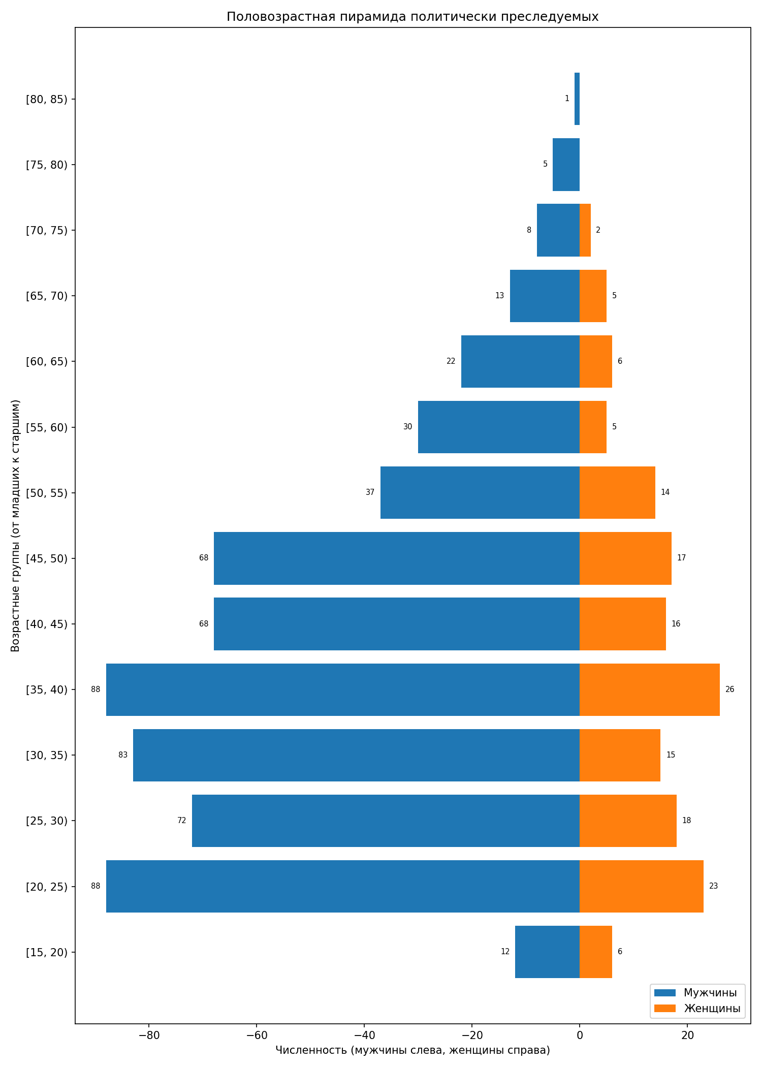 (рис. 11) Возрастные группы фигурантов, данные которых известны. Источник: Parubets Analytics