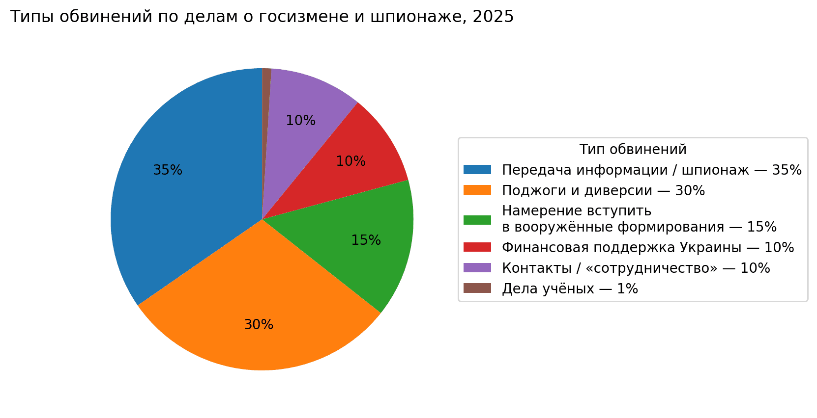(рис. 12) Типы обвинение по всем фигурантам. Источник: Parubets Analytics