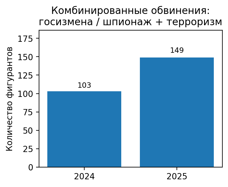 (рис. 13) Сочетание госизмены и терроризма (2024 и 2025). Источник: Parubets Analytics