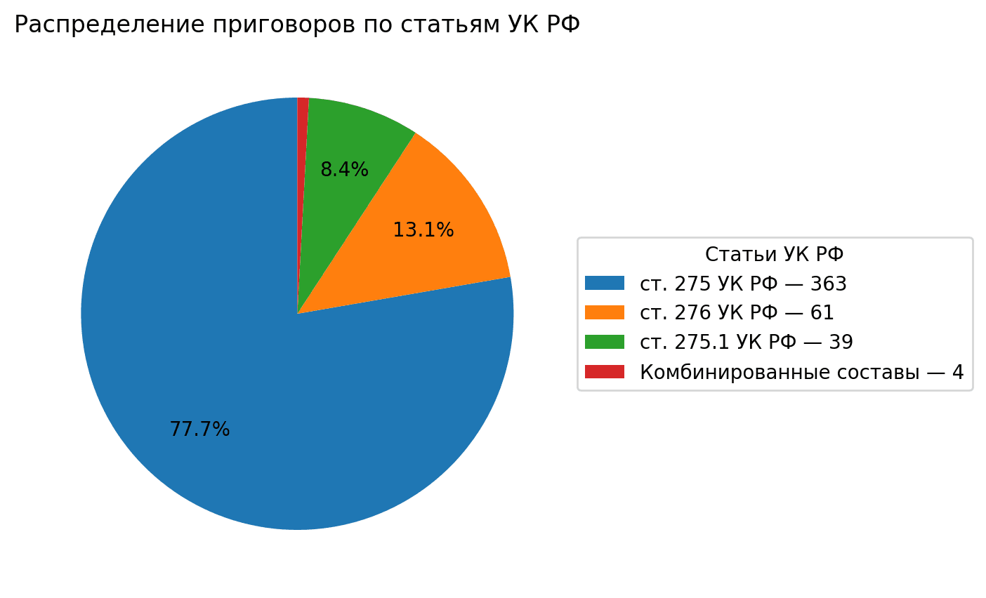 (рис. 4) Распределение статей УК РФ в приговорах 2025. Источник: Parubets Analytics