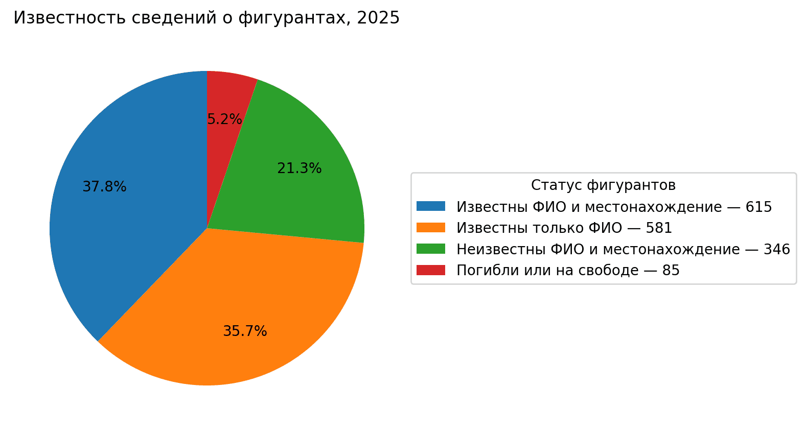 (рис. 7) Что известно о фигурантах. Источник: Parubets Analytics