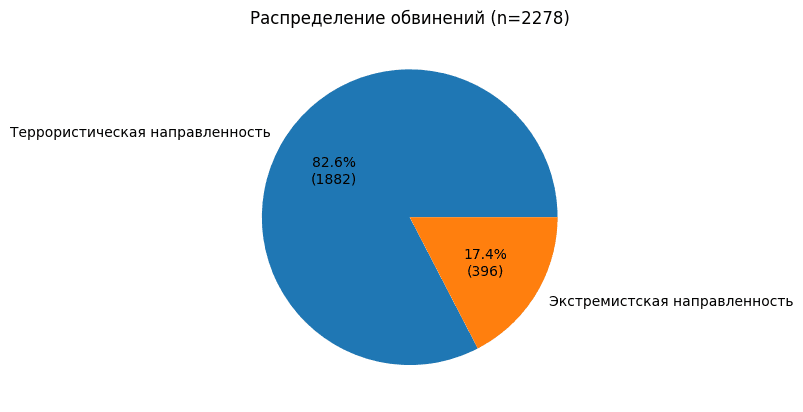 Более 2200 граждан Украины обвинены в РФ по террористическим и экстремистским статьям