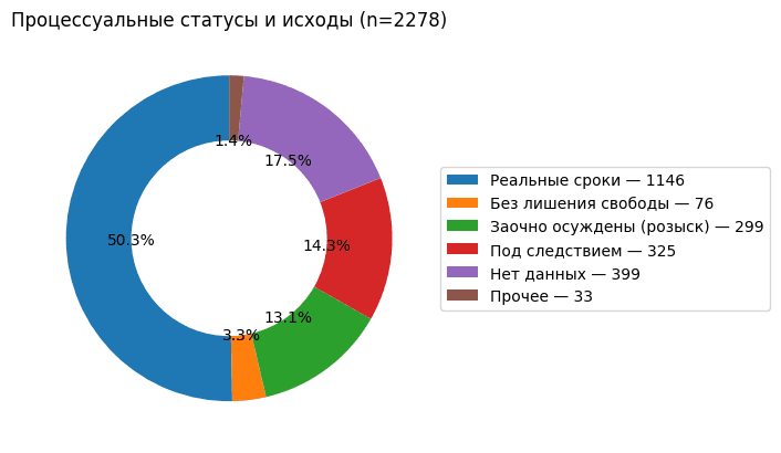 Более 2200 граждан Украины обвинены в РФ по террористическим и экстремистским статьям