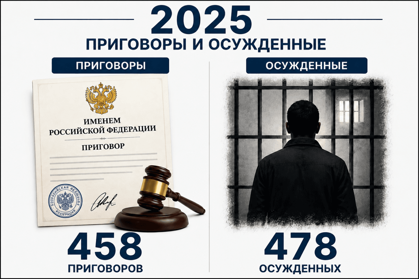 Госизмена и шпионаж в России: 478 осуждённых за 2025 год