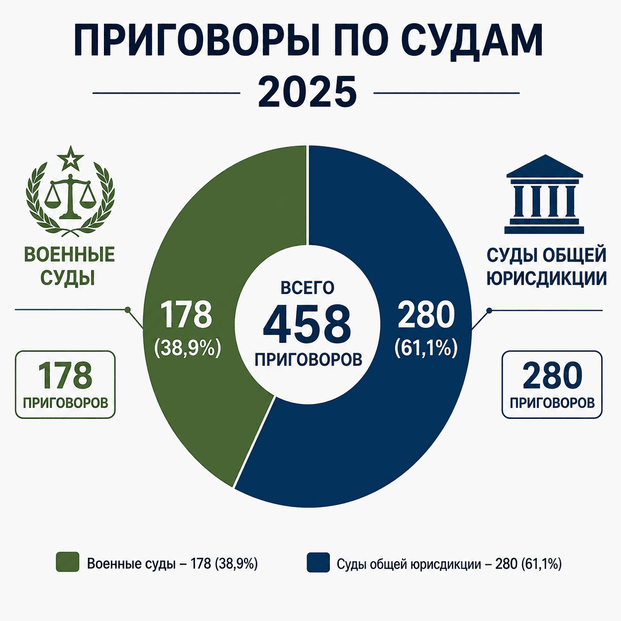 Госизмена и шпионаж в России: 478 осуждённых за 2025 год