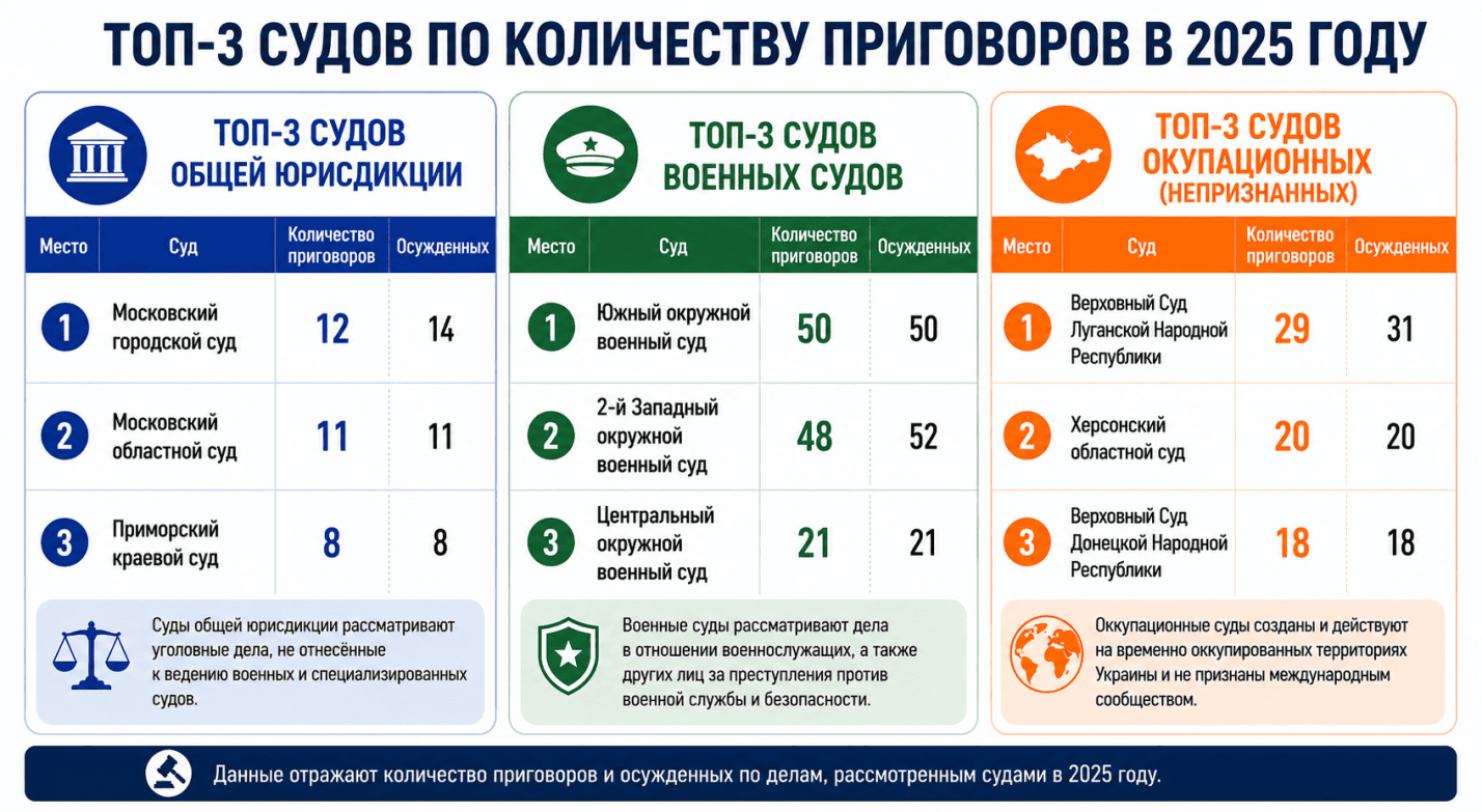 Госизмена и шпионаж в России: 478 осуждённых за 2025 год