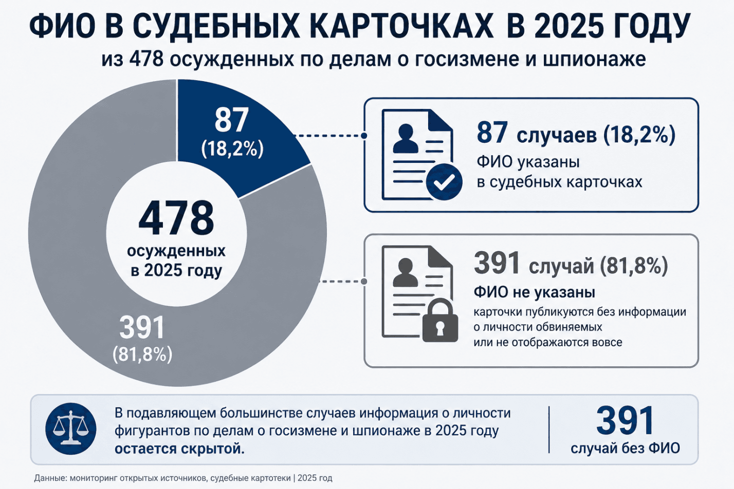 Госизмена и шпионаж в России: 478 осуждённых за 2025 год