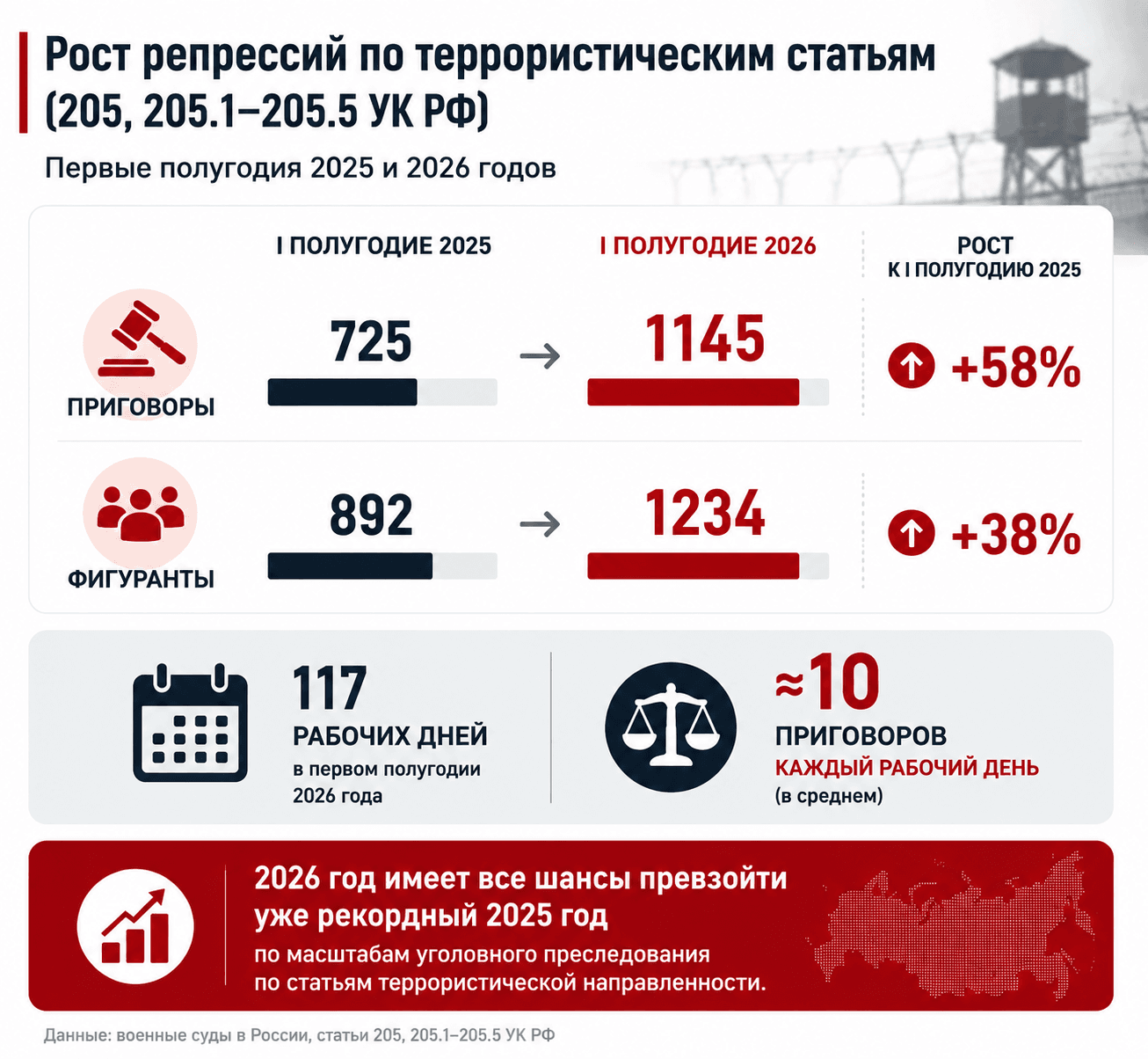 Дела о терроризме в России. Итоги I полугодия 2026 года.