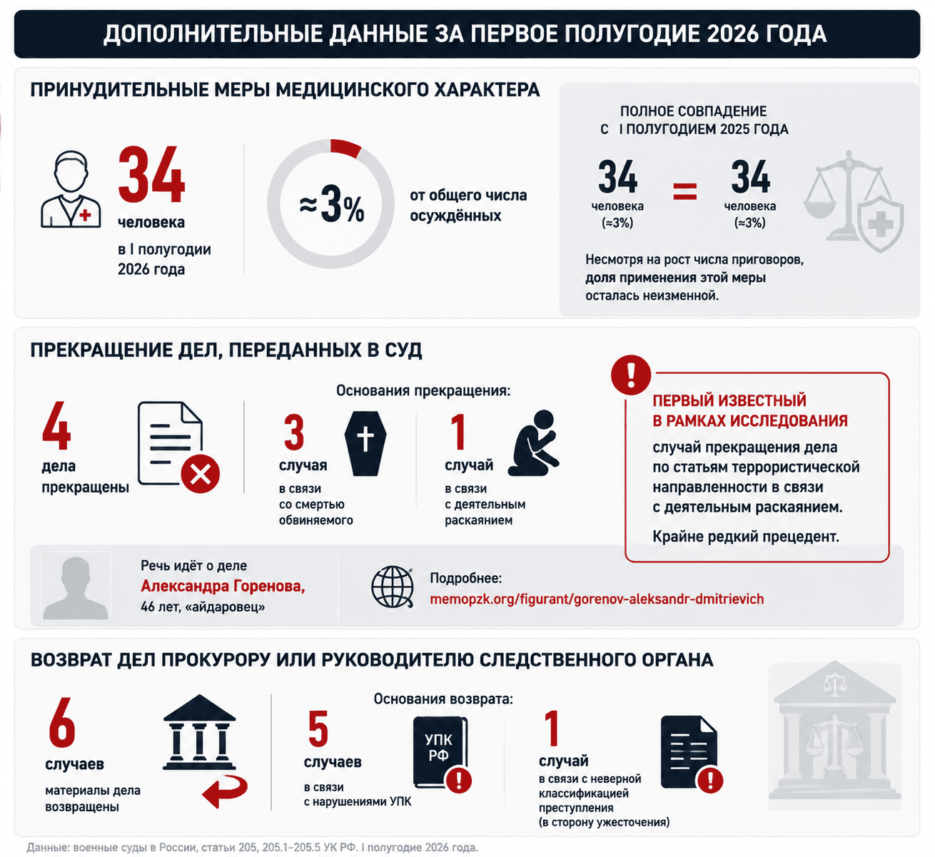 Дела о терроризме в России. Итоги I полугодия 2026 года.