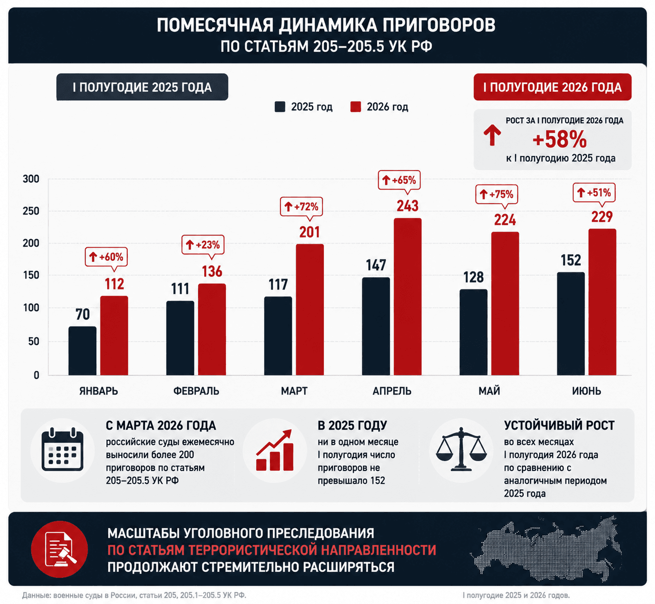 Дела о терроризме в России. Итоги I полугодия 2026 года.