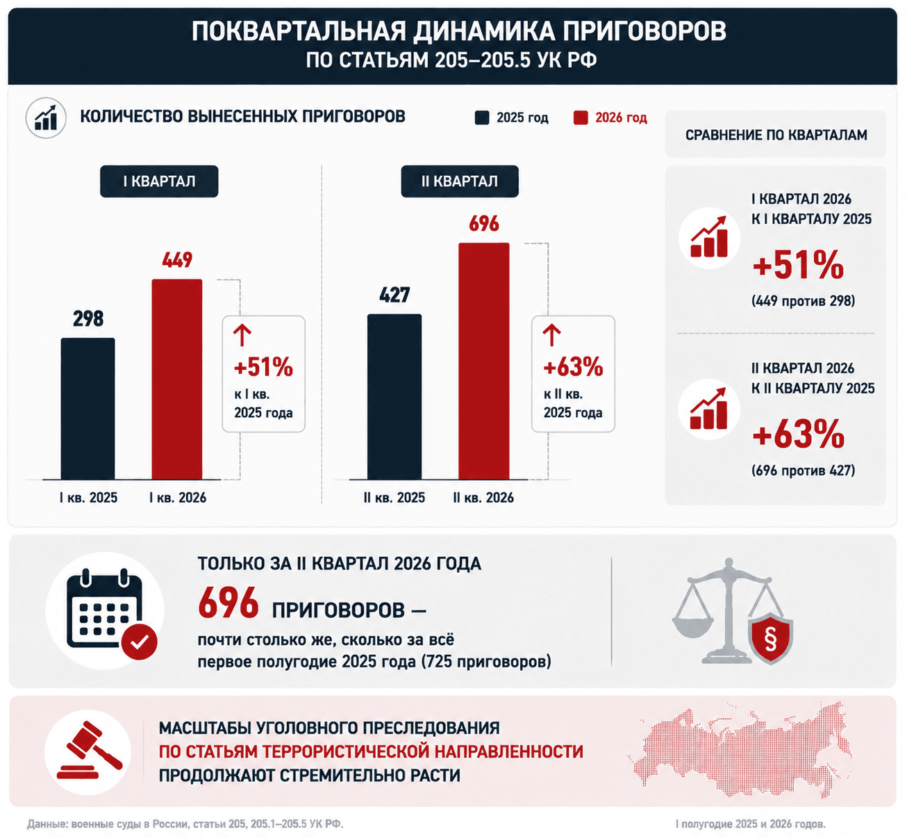 Дела о терроризме в России. Итоги I полугодия 2026 года.