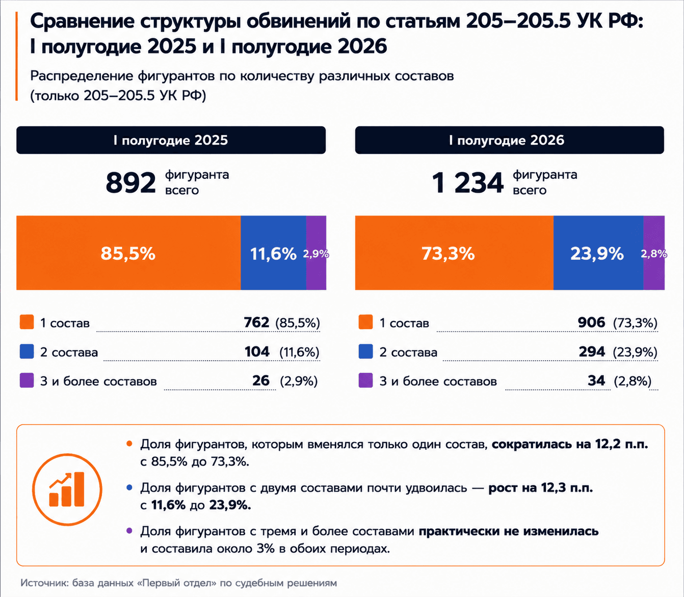 Дела о терроризме в России. Итоги I полугодия 2026 года.