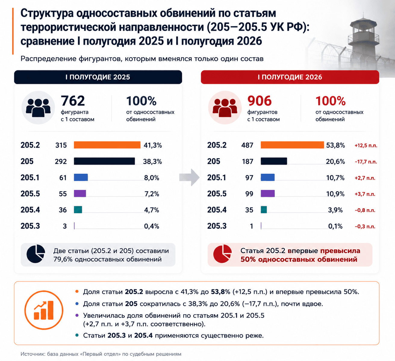 Дела о терроризме в России. Итоги I полугодия 2026 года.