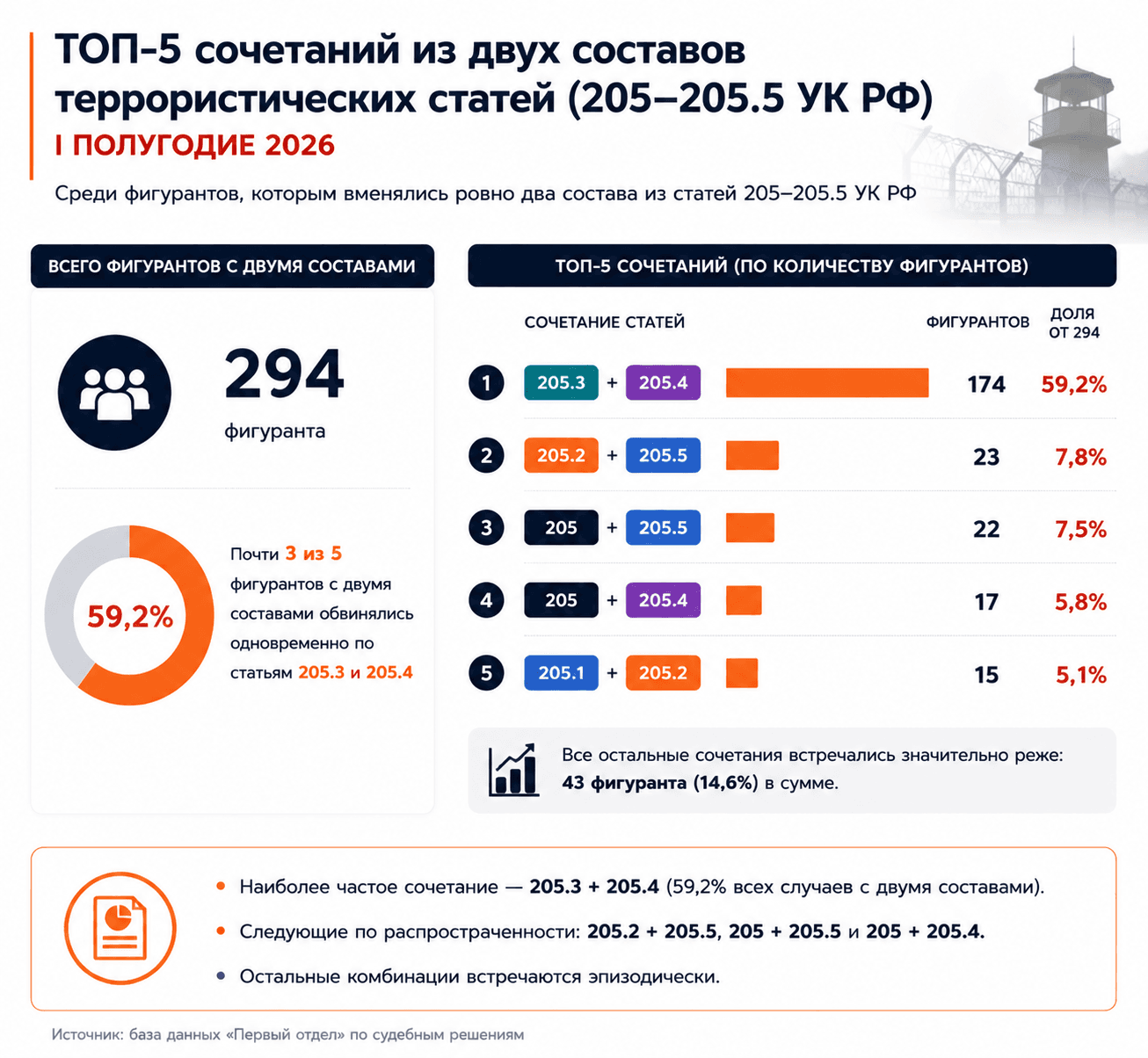 Дела о терроризме в России. Итоги I полугодия 2026 года.