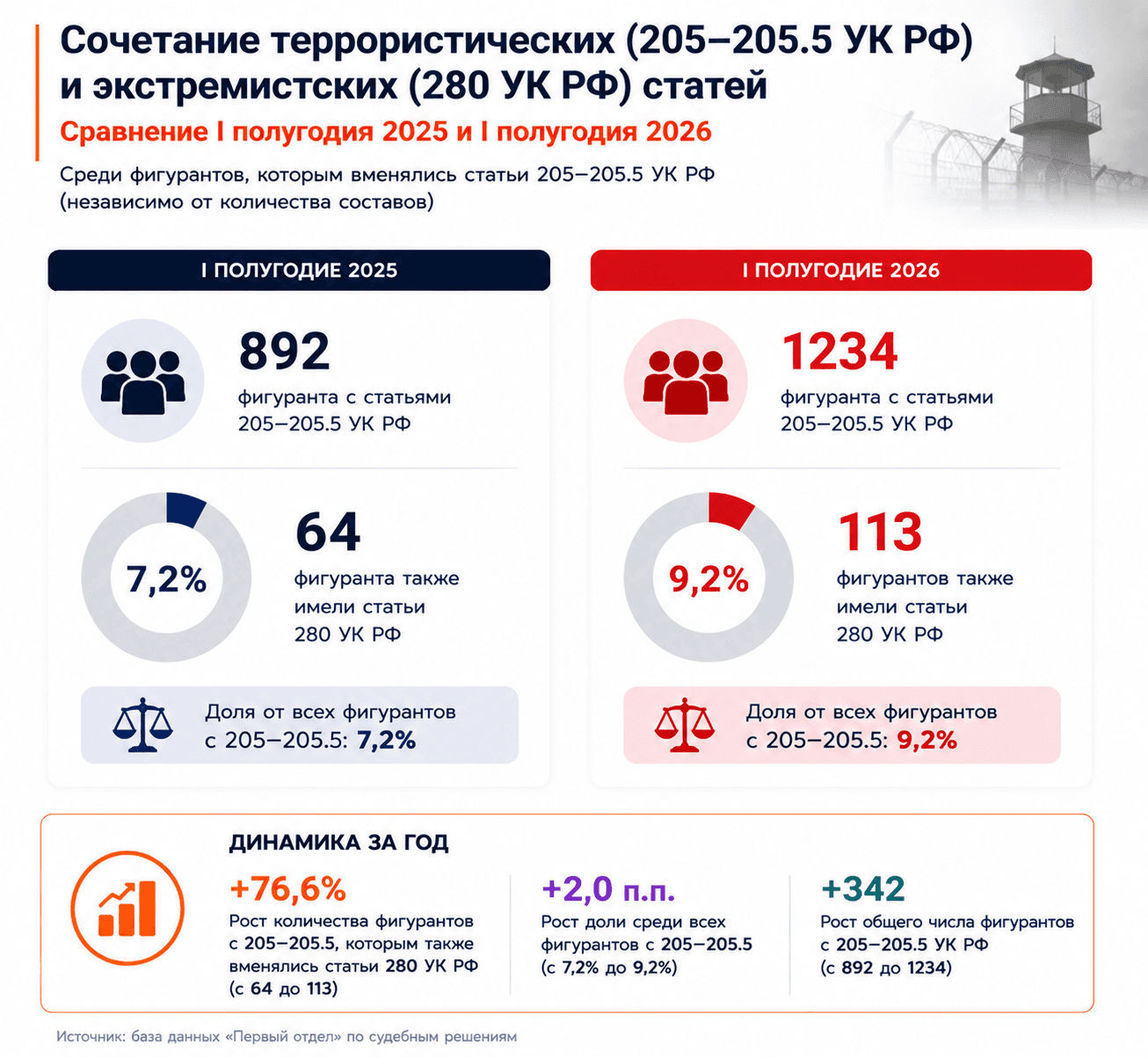 Дела о терроризме в России. Итоги I полугодия 2026 года.