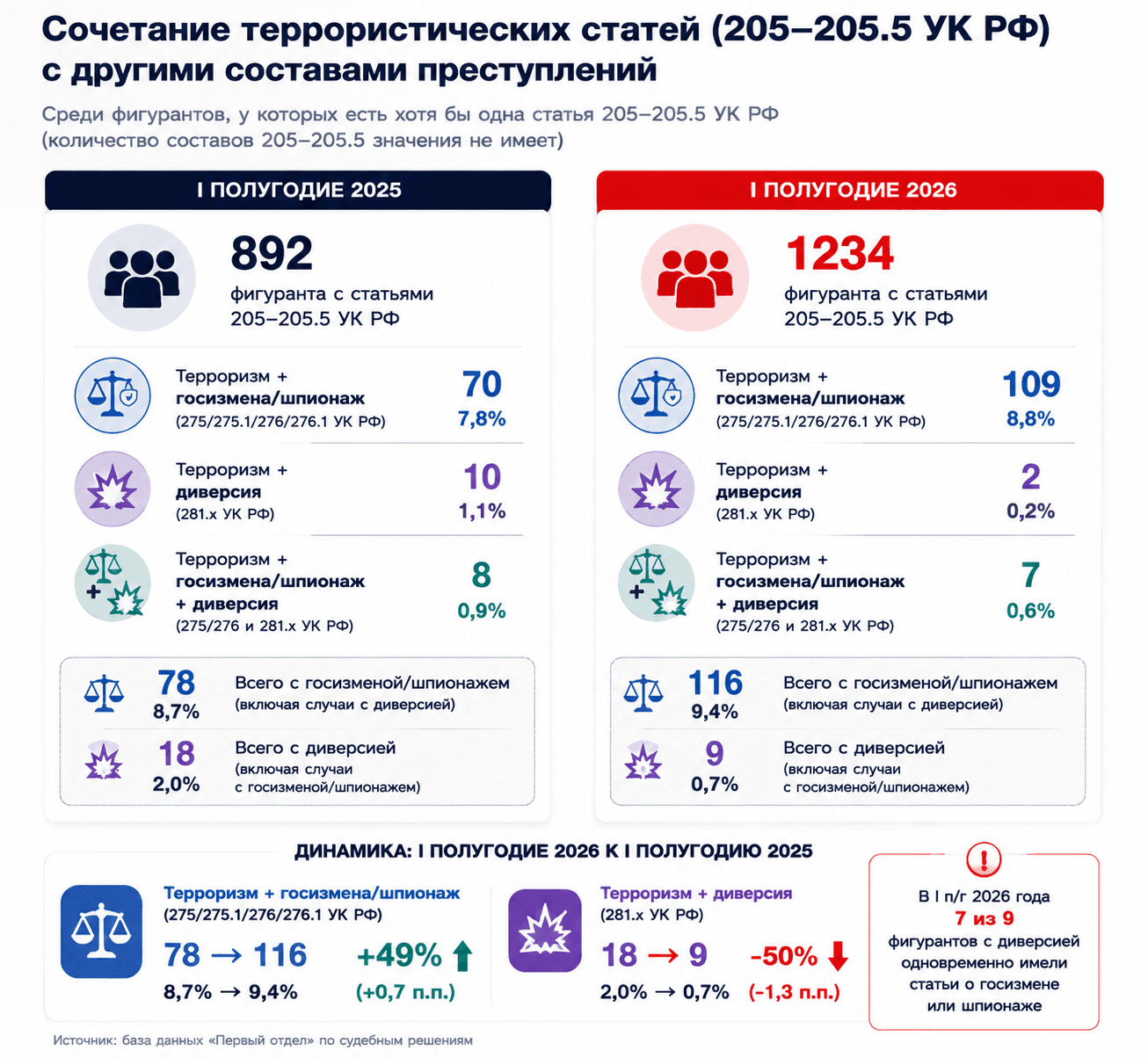 Дела о терроризме в России. Итоги I полугодия 2026 года.