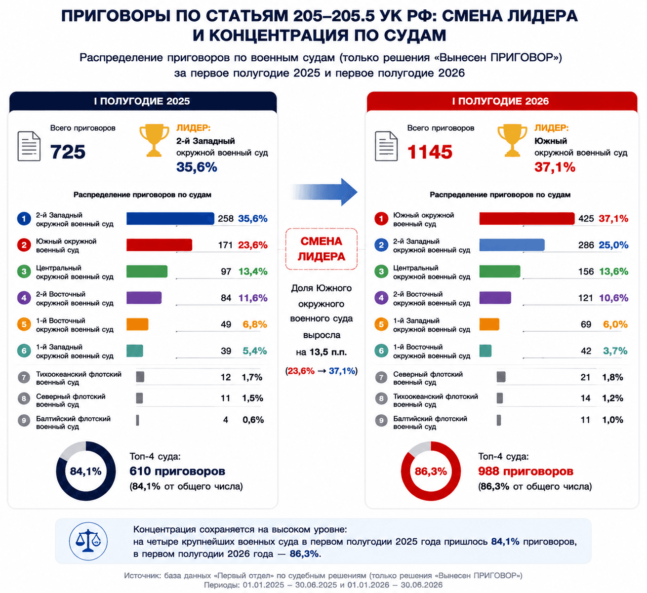 Дела о терроризме в России. Итоги I полугодия 2026 года.