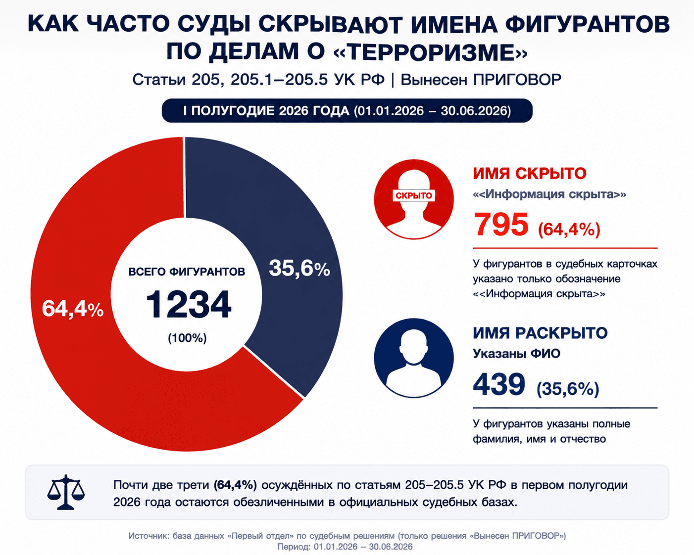 Дела о терроризме в России. Итоги I полугодия 2026 года.