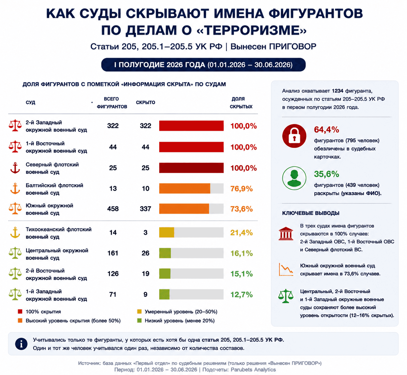 Дела о терроризме в России. Итоги I полугодия 2026 года.