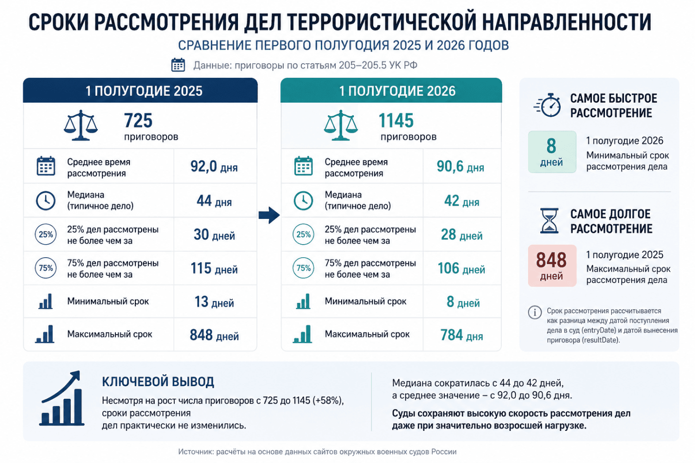 Дела о терроризме в России. Итоги I полугодия 2026 года.