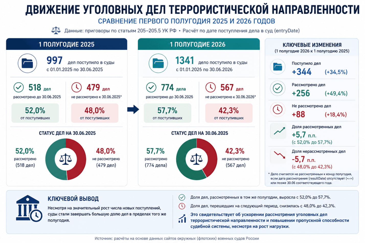 Дела о терроризме в России. Итоги I полугодия 2026 года.