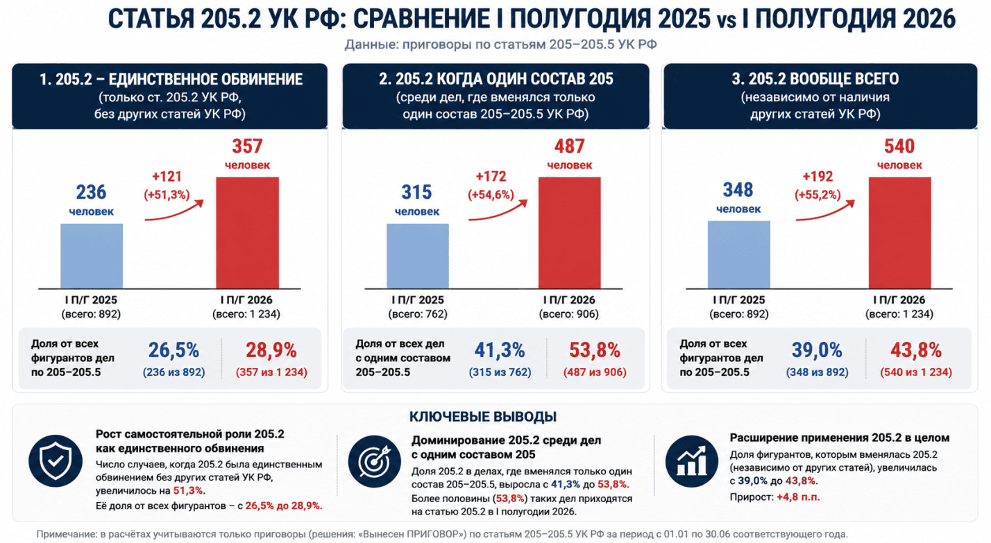 Дела о терроризме в России. Итоги I полугодия 2026 года.