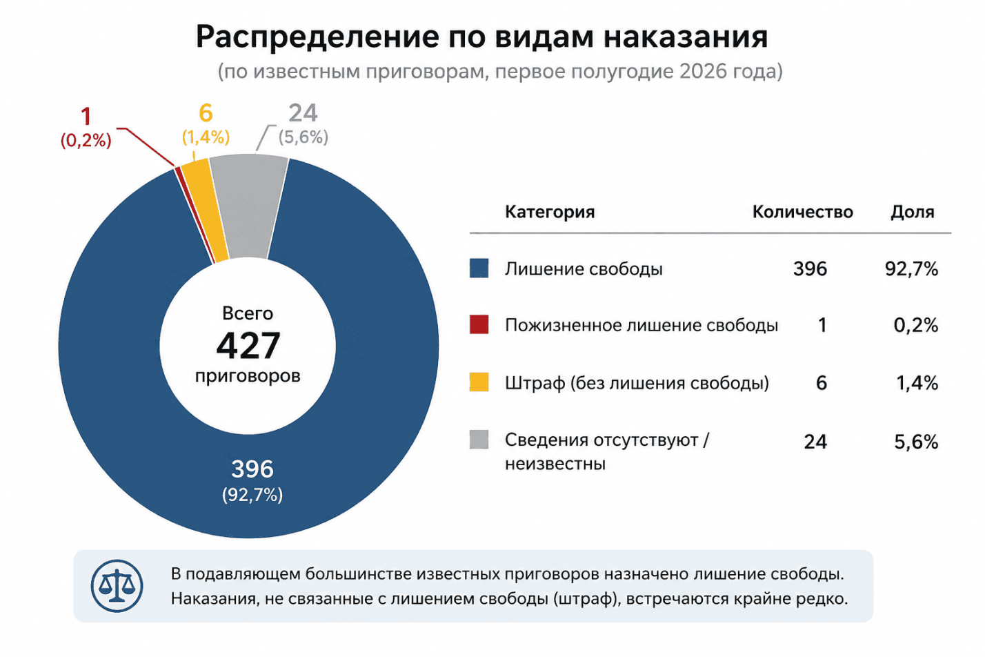 Дела о терроризме в России. Итоги I полугодия 2026 года.