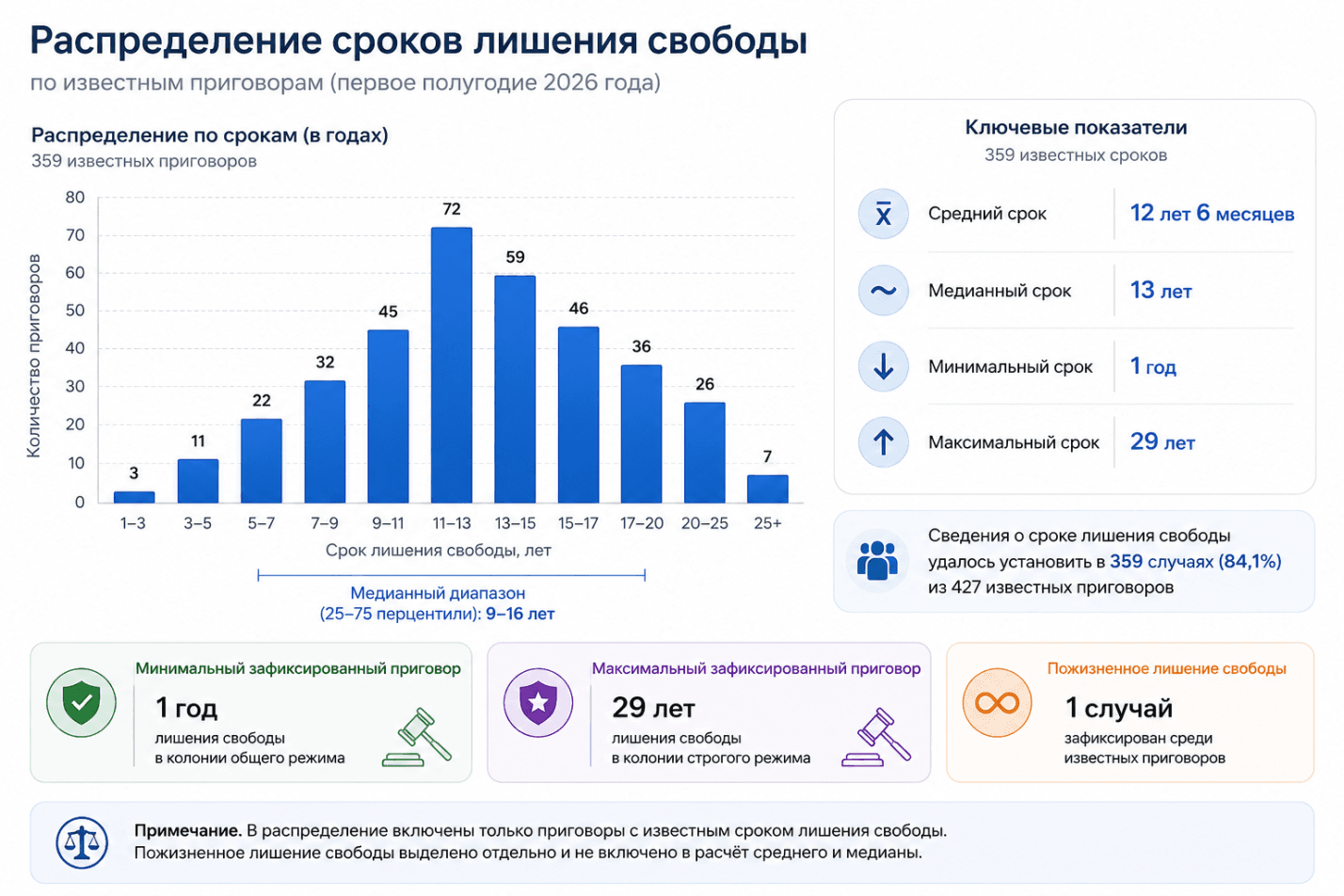 Дела о терроризме в России. Итоги I полугодия 2026 года.