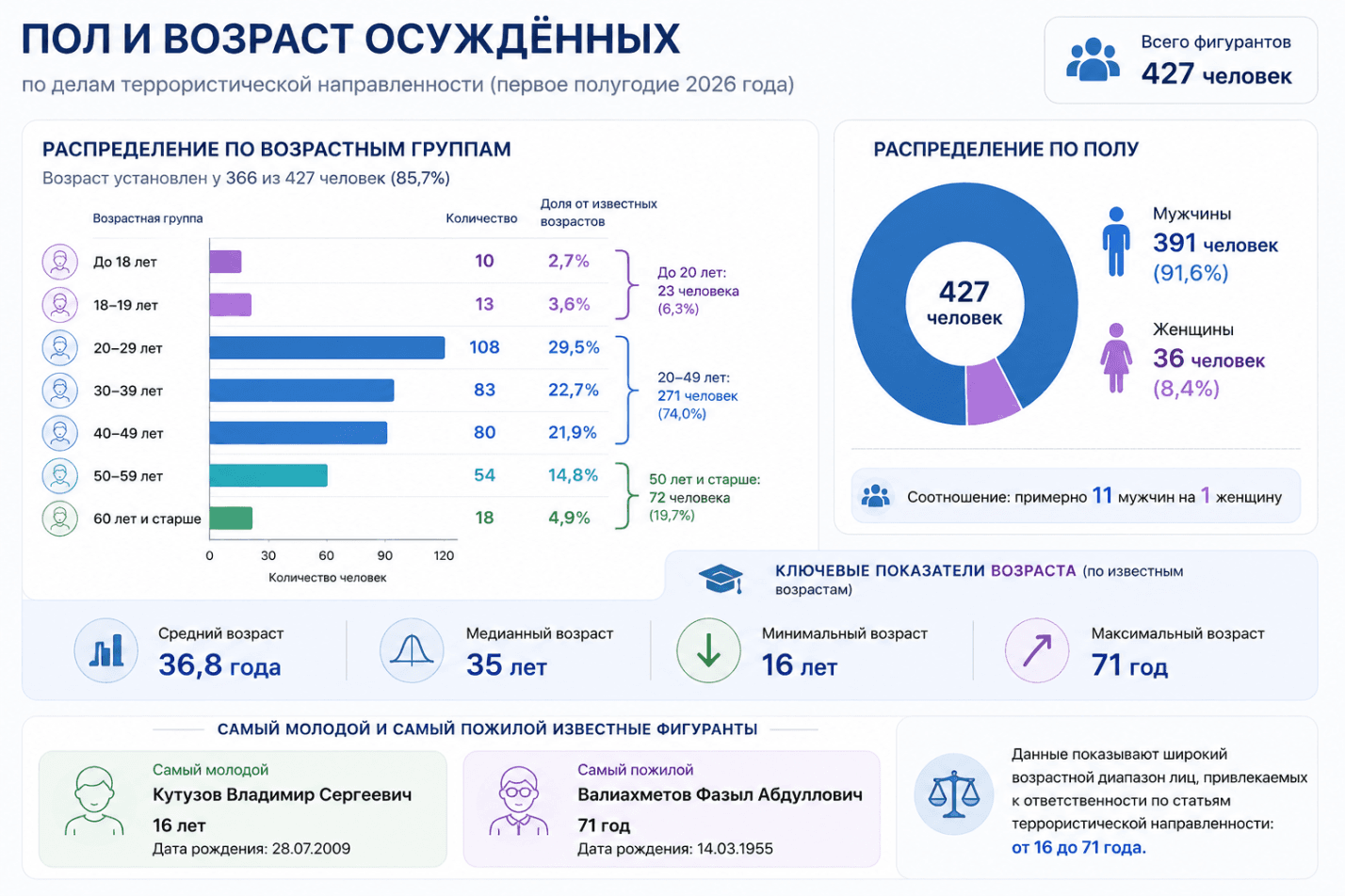 Дела о терроризме в России. Итоги I полугодия 2026 года.
