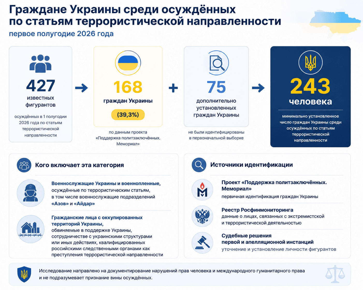 Дела о терроризме в России. Итоги I полугодия 2026 года.