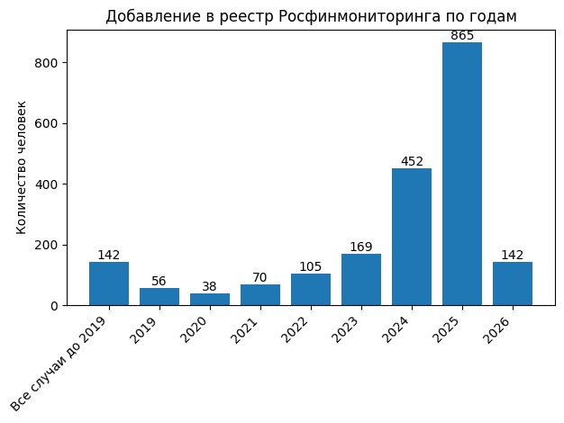 Rosfinmonitoring list