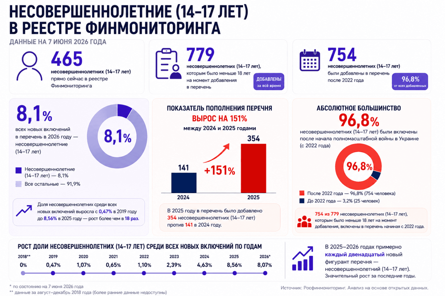 Несовершеннолетние в реестре террористов и экстремистов