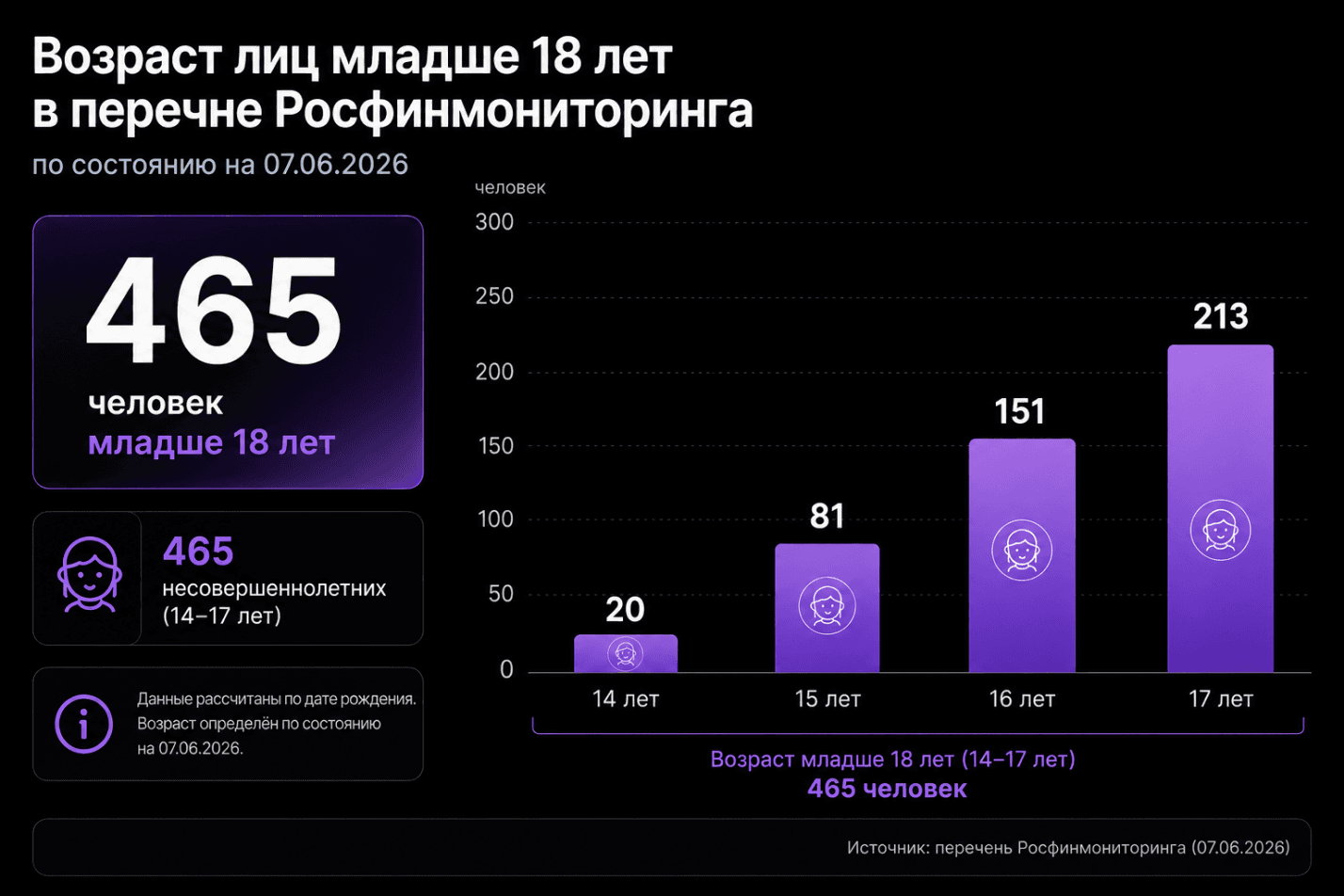 Несовершеннолетние в реестре террористов и экстремистов