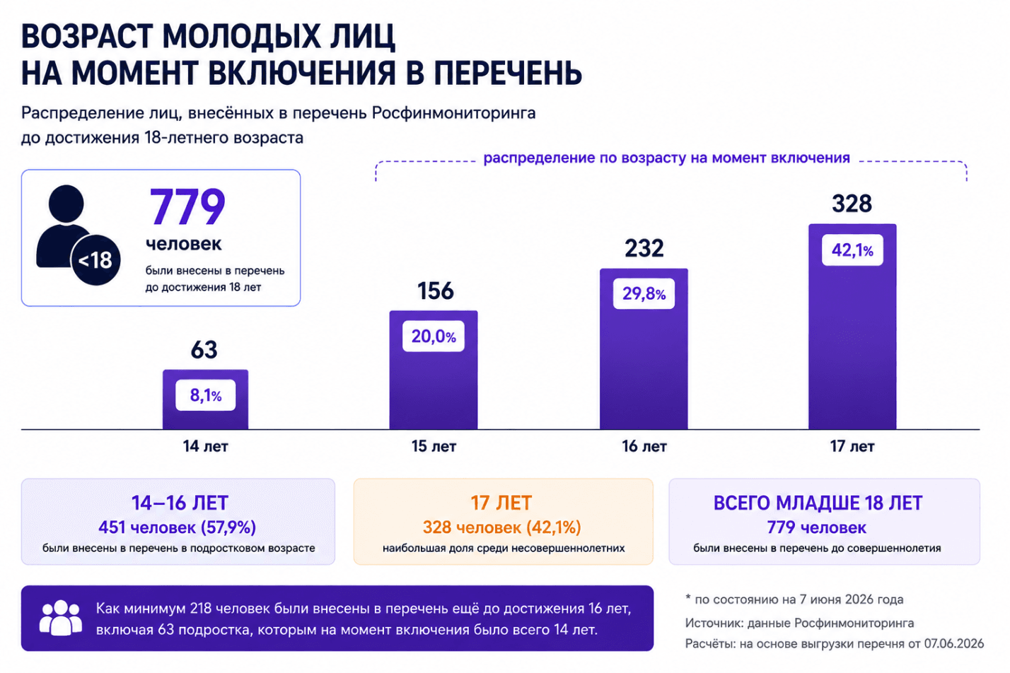 Несовершеннолетние в реестре террористов и экстремистов