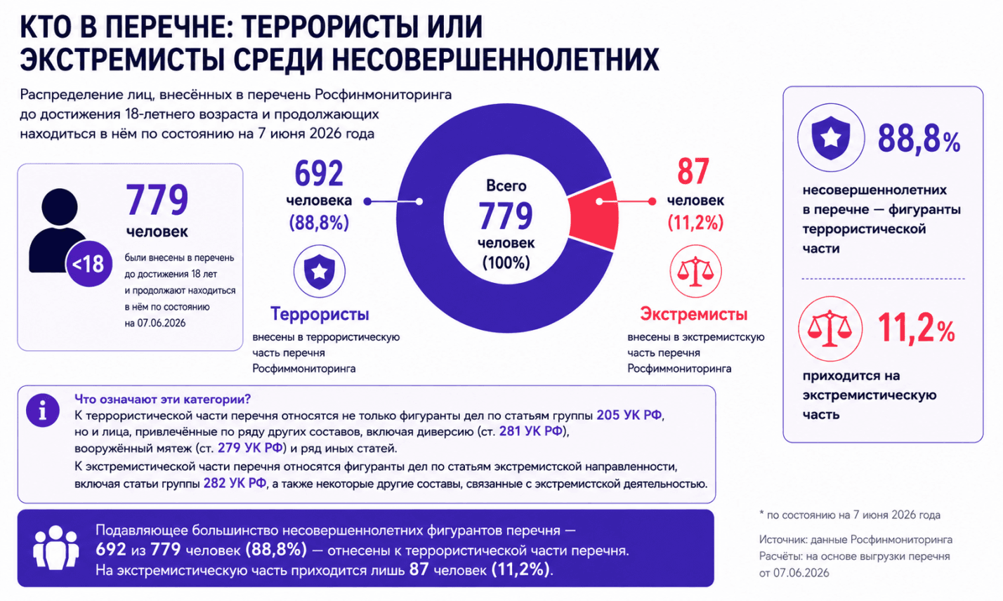 Несовершеннолетние в реестре террористов и экстремистов