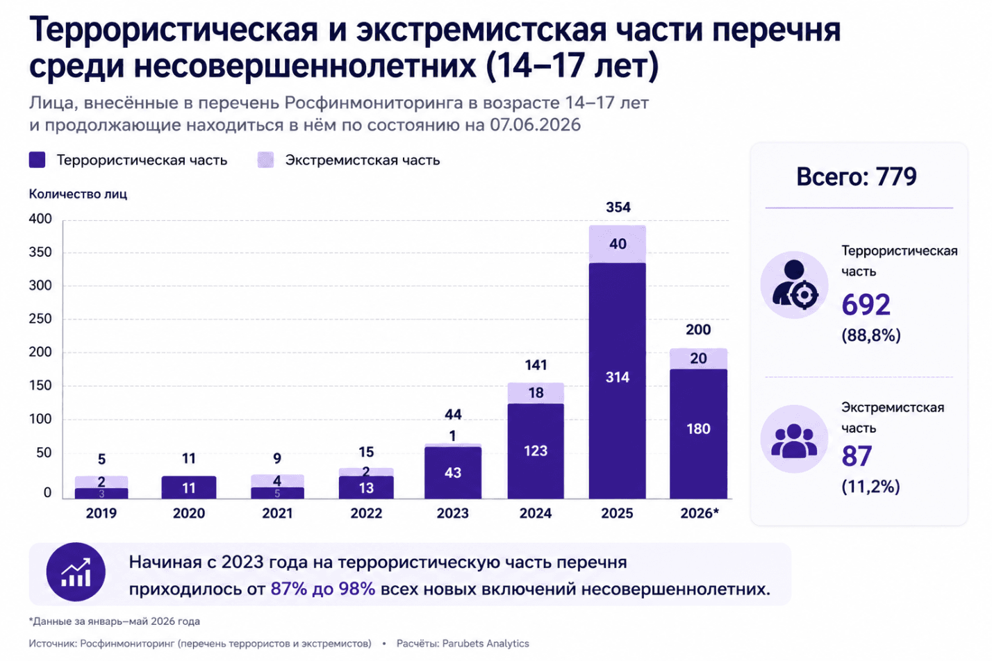 Несовершеннолетние в реестре террористов и экстремистов