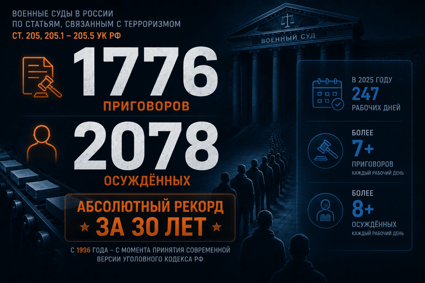 Дела о терроризме в РФ: окончательные итоги 2025 года