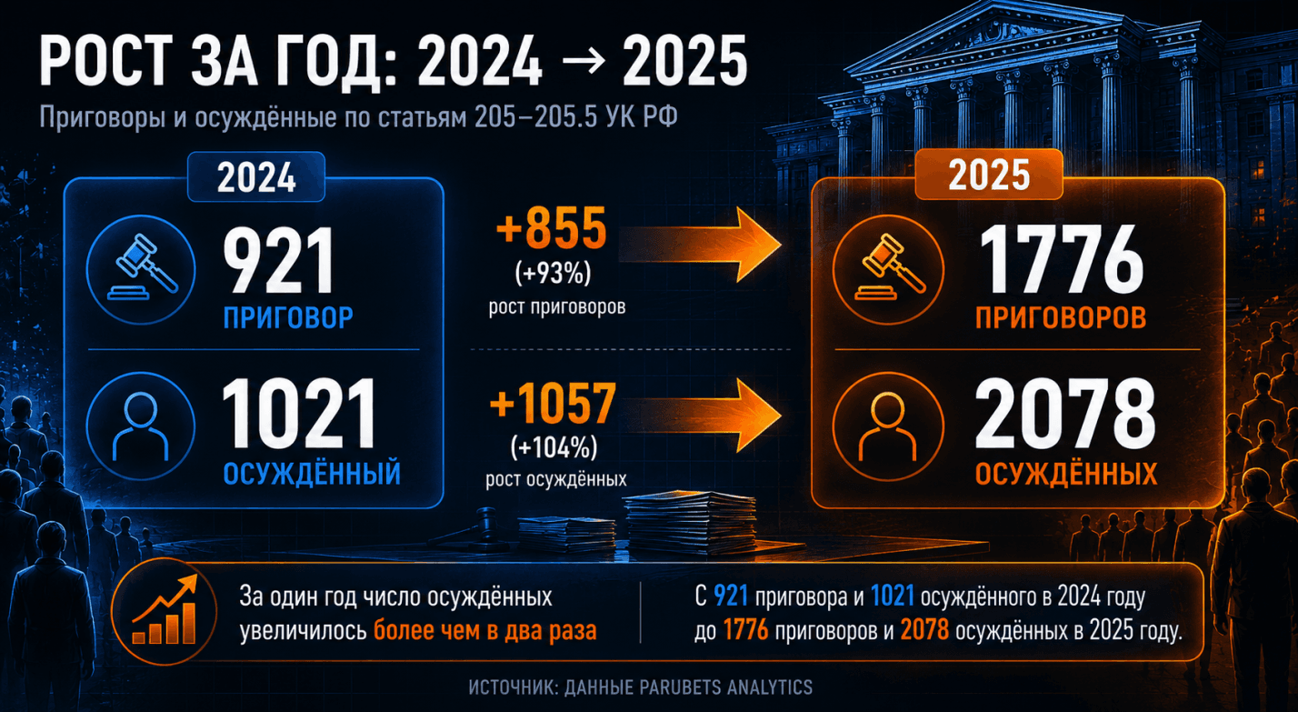 Дела о терроризме в РФ: окончательные итоги 2025 года
