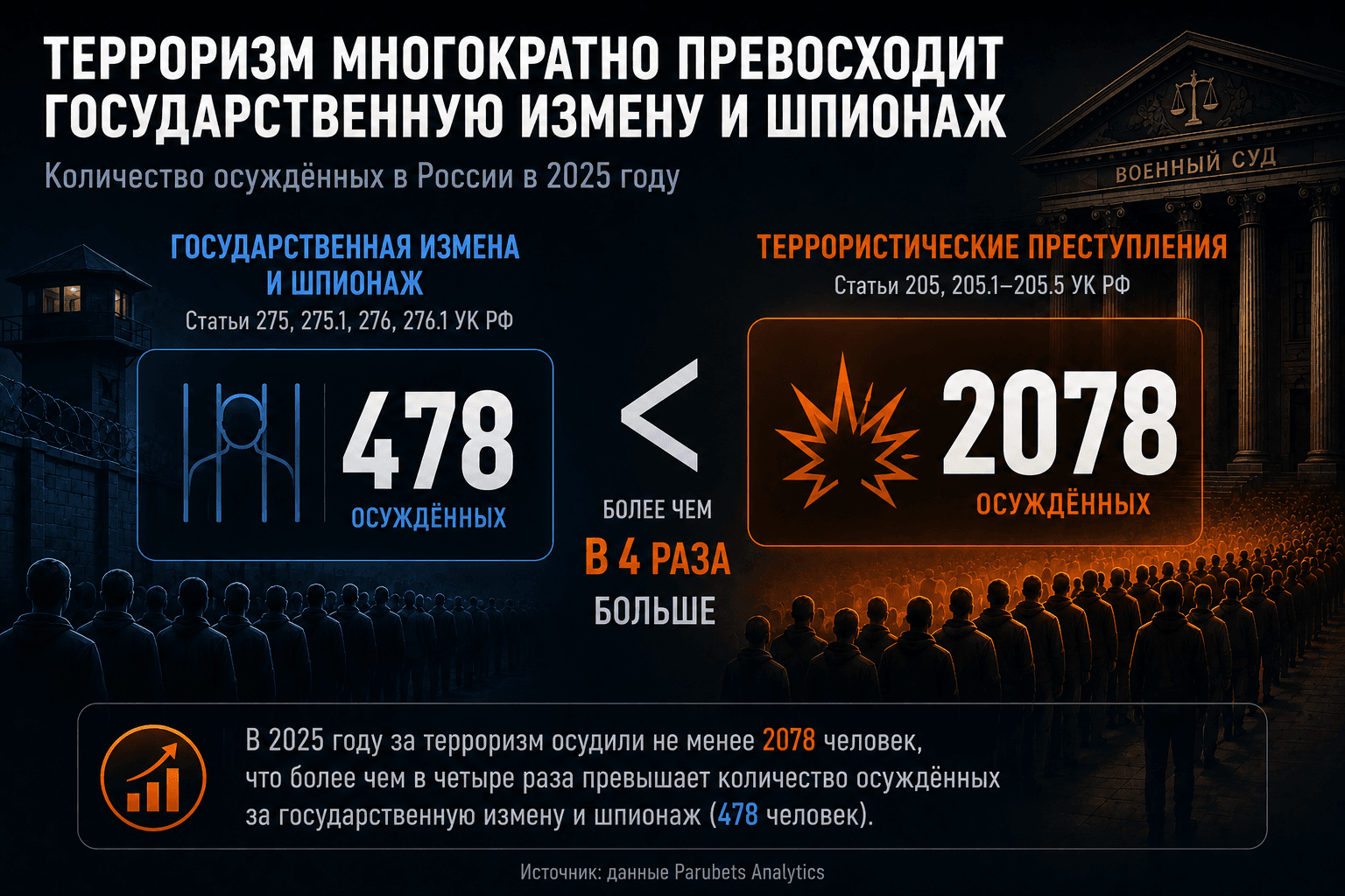 Дела о терроризме в РФ: окончательные итоги 2025 года