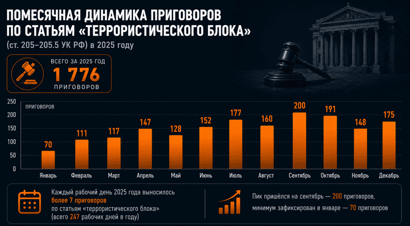 Дела о терроризме в РФ: окончательные итоги 2025 года