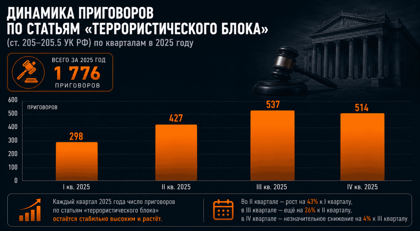 Дела о терроризме в РФ: окончательные итоги 2025 года