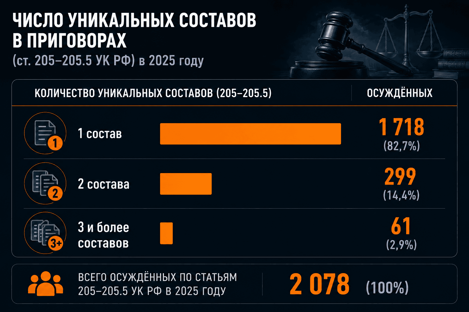 Дела о терроризме в РФ: окончательные итоги 2025 года