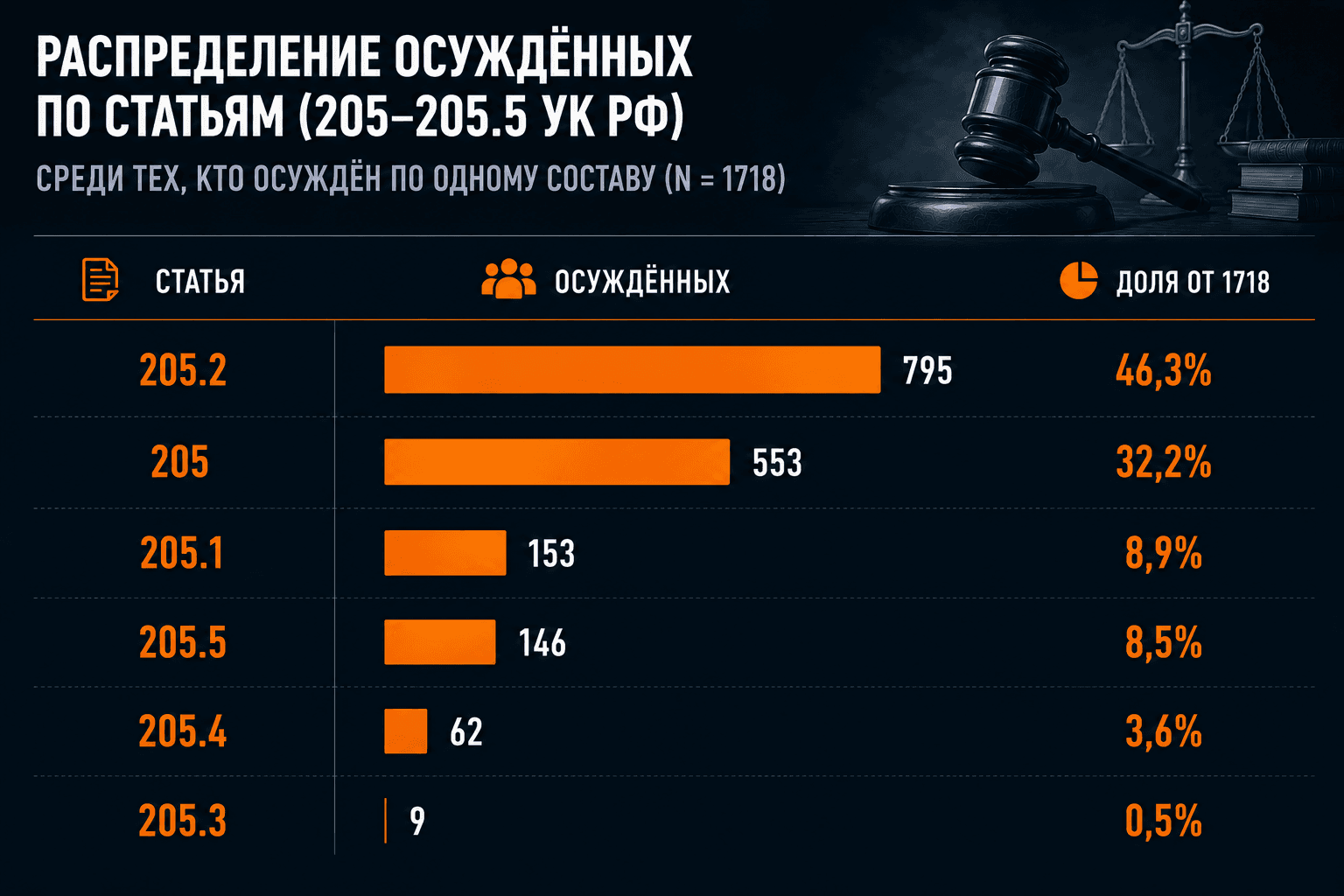 Дела о терроризме в РФ: окончательные итоги 2025 года