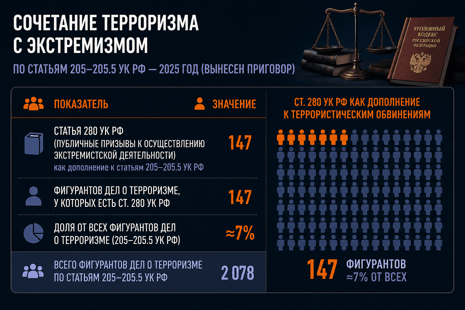 Дела о терроризме в РФ: окончательные итоги 2025 года