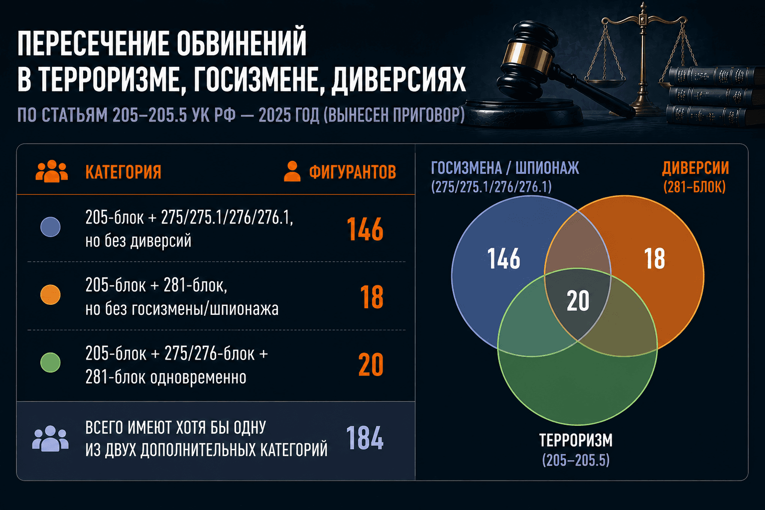 Дела о терроризме в РФ: окончательные итоги 2025 года
