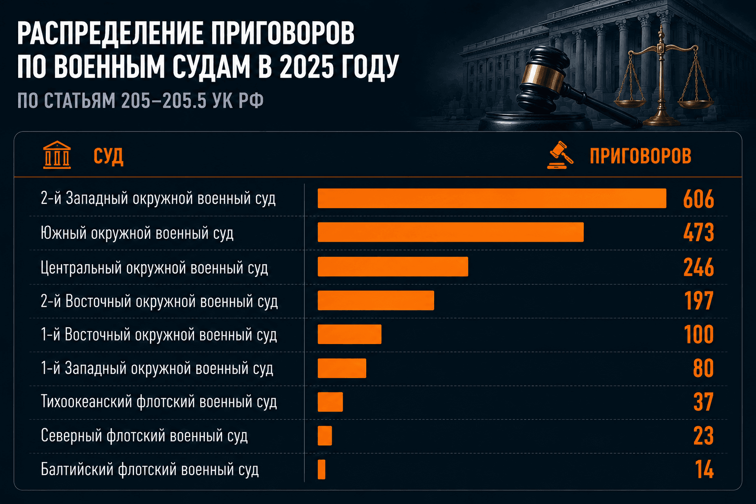 Дела о терроризме в РФ: окончательные итоги 2025 года