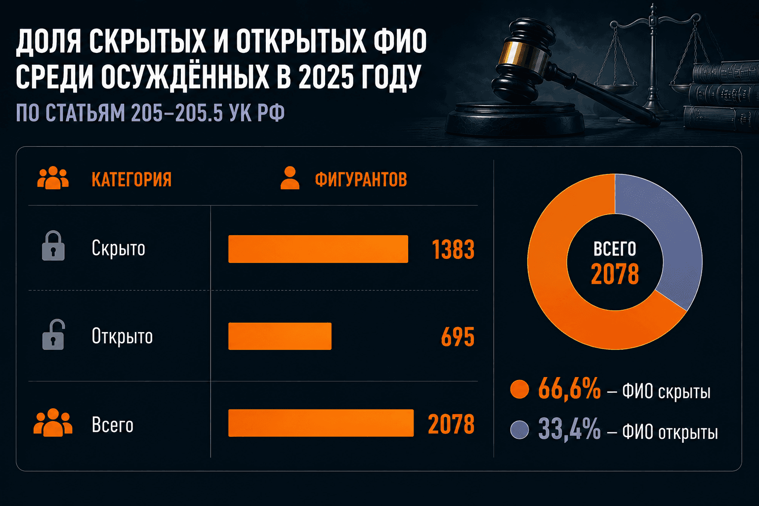 Дела о терроризме в РФ: окончательные итоги 2025 года