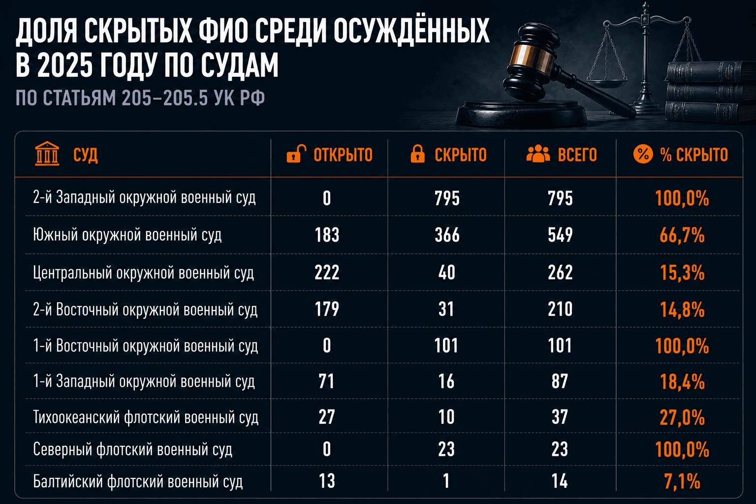Дела о терроризме в РФ: окончательные итоги 2025 года