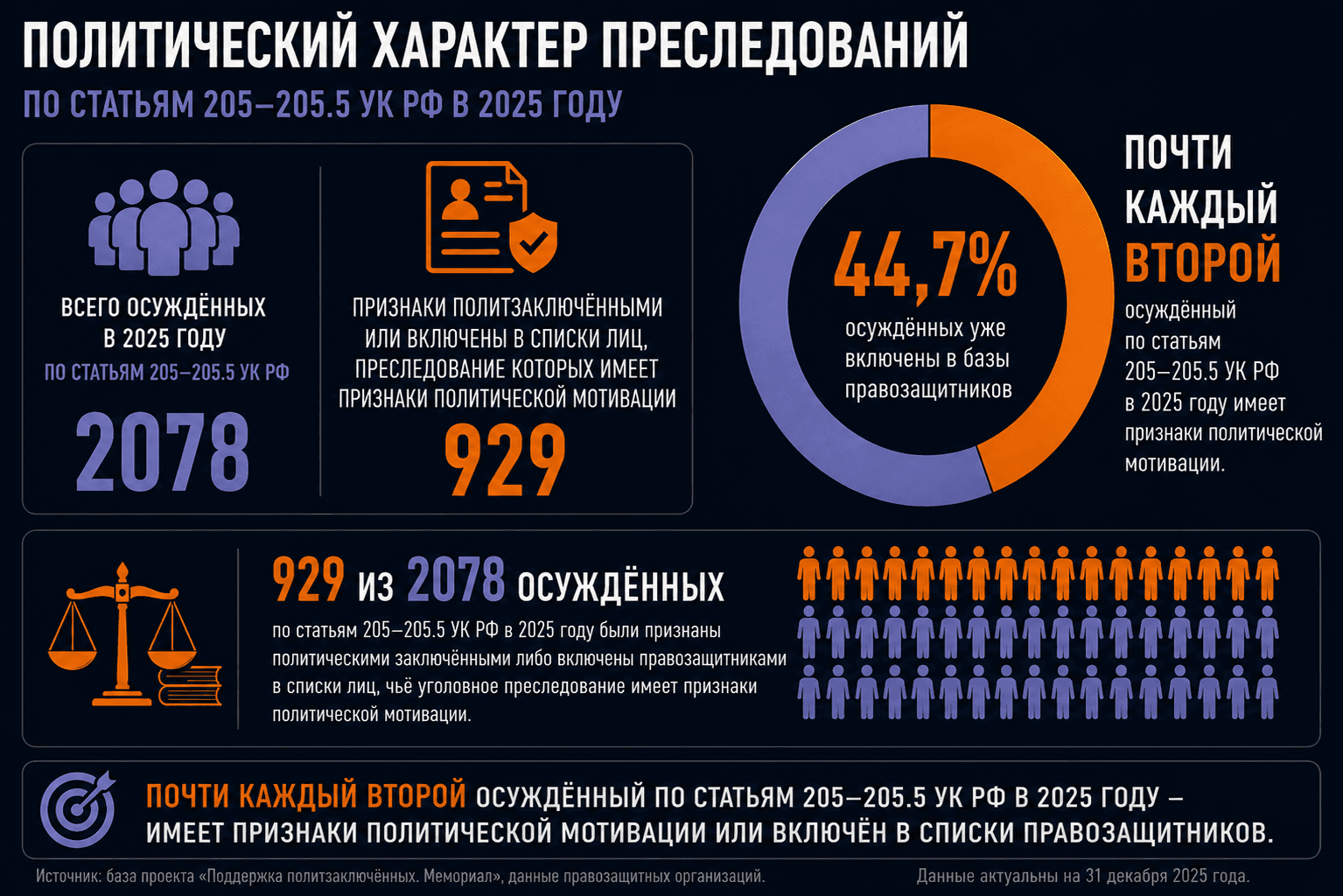 Дела о терроризме в РФ: окончательные итоги 2025 года